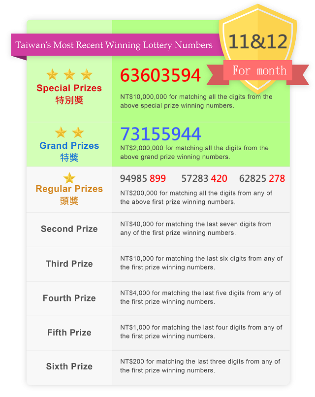 List of Previous Winning Taiwan Receipt Lottery Numbers